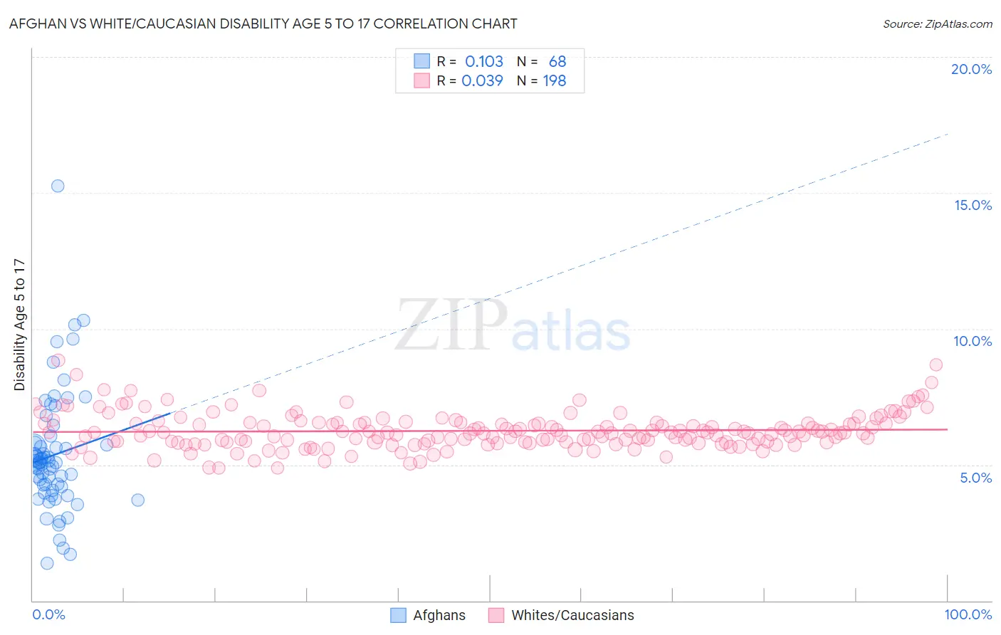 Afghan vs White/Caucasian Disability Age 5 to 17