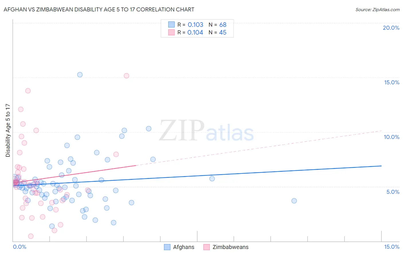Afghan vs Zimbabwean Disability Age 5 to 17