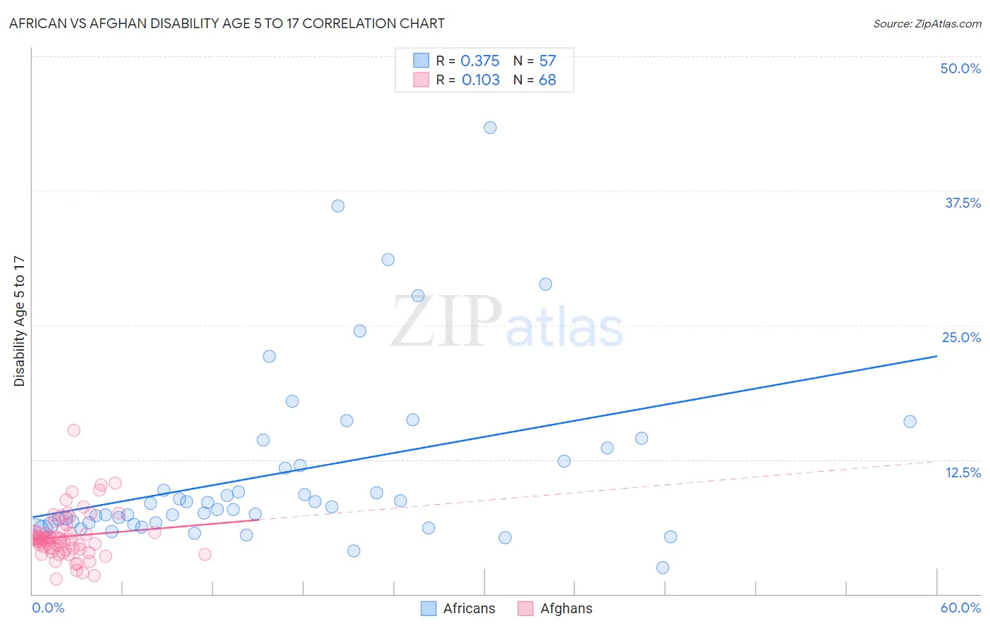 African vs Afghan Disability Age 5 to 17