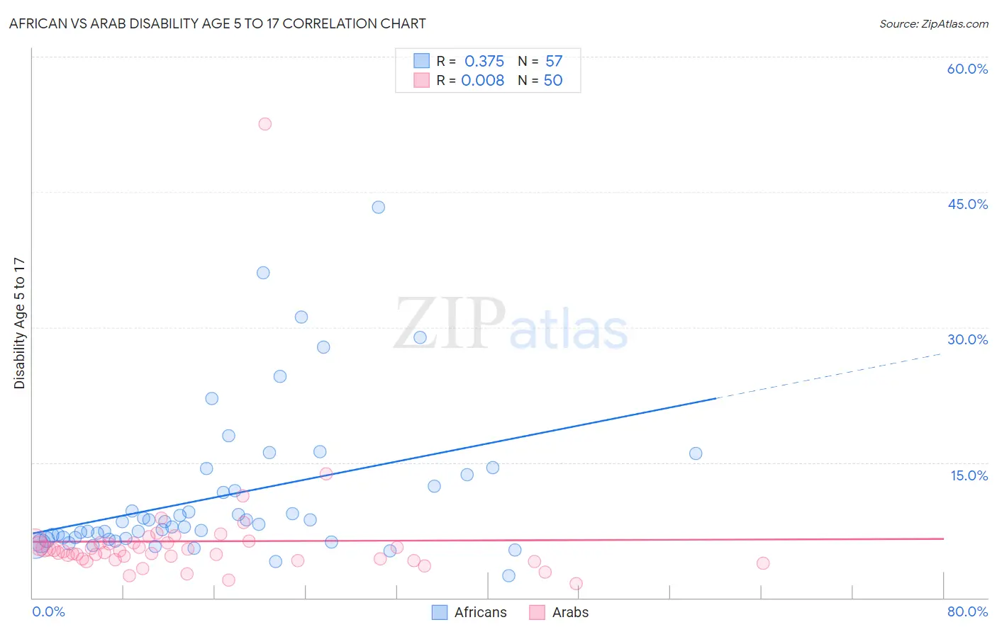 African vs Arab Disability Age 5 to 17