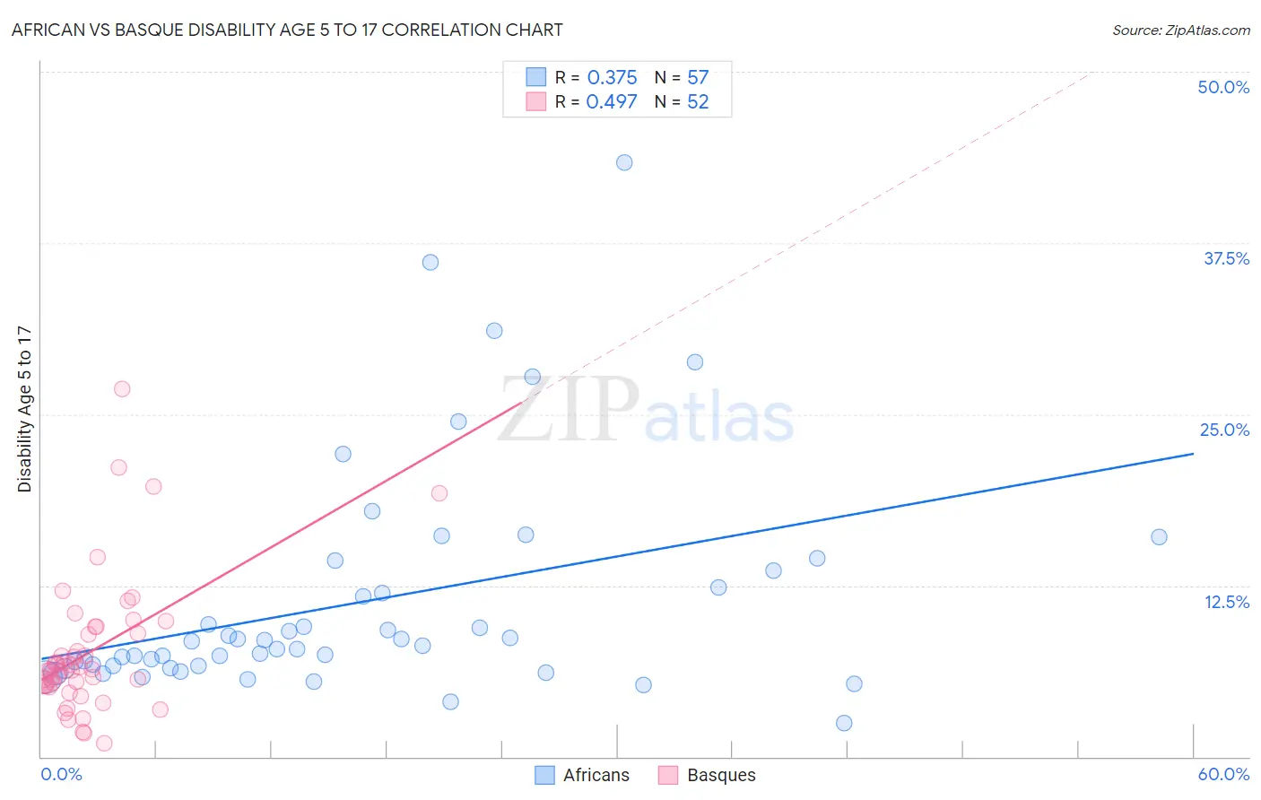 African vs Basque Disability Age 5 to 17
