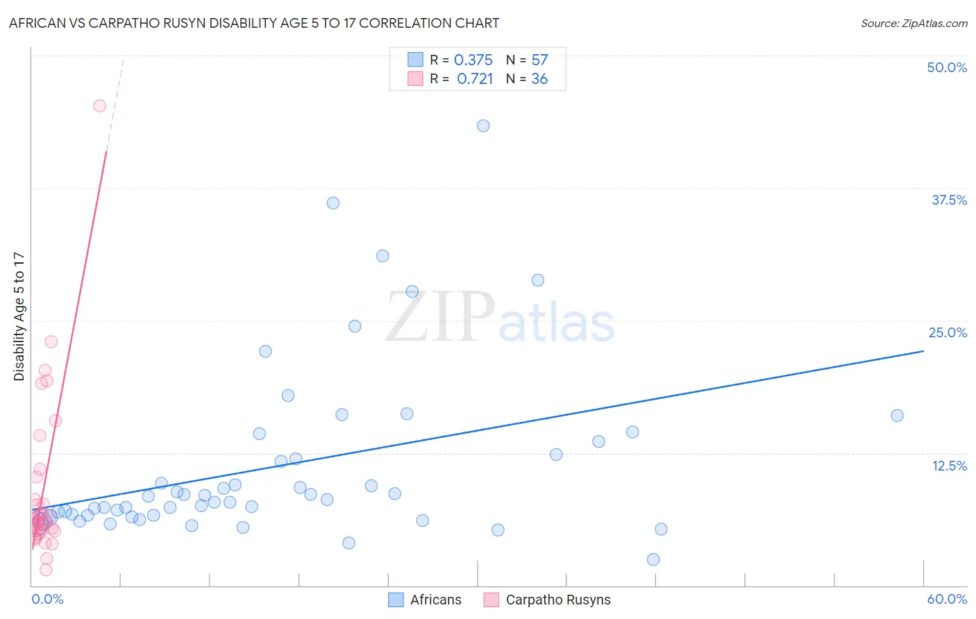 African vs Carpatho Rusyn Disability Age 5 to 17