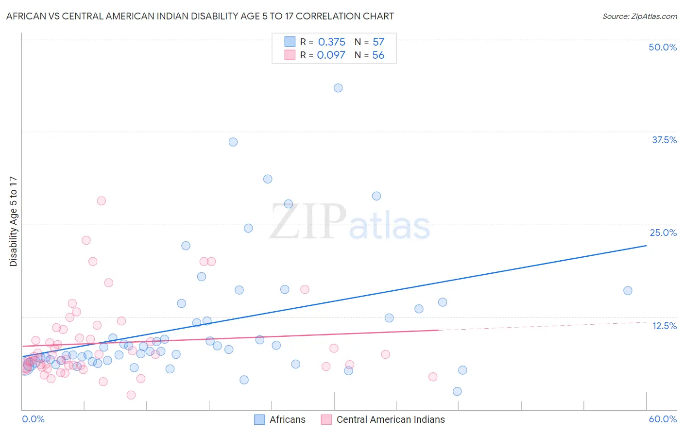 African vs Central American Indian Disability Age 5 to 17