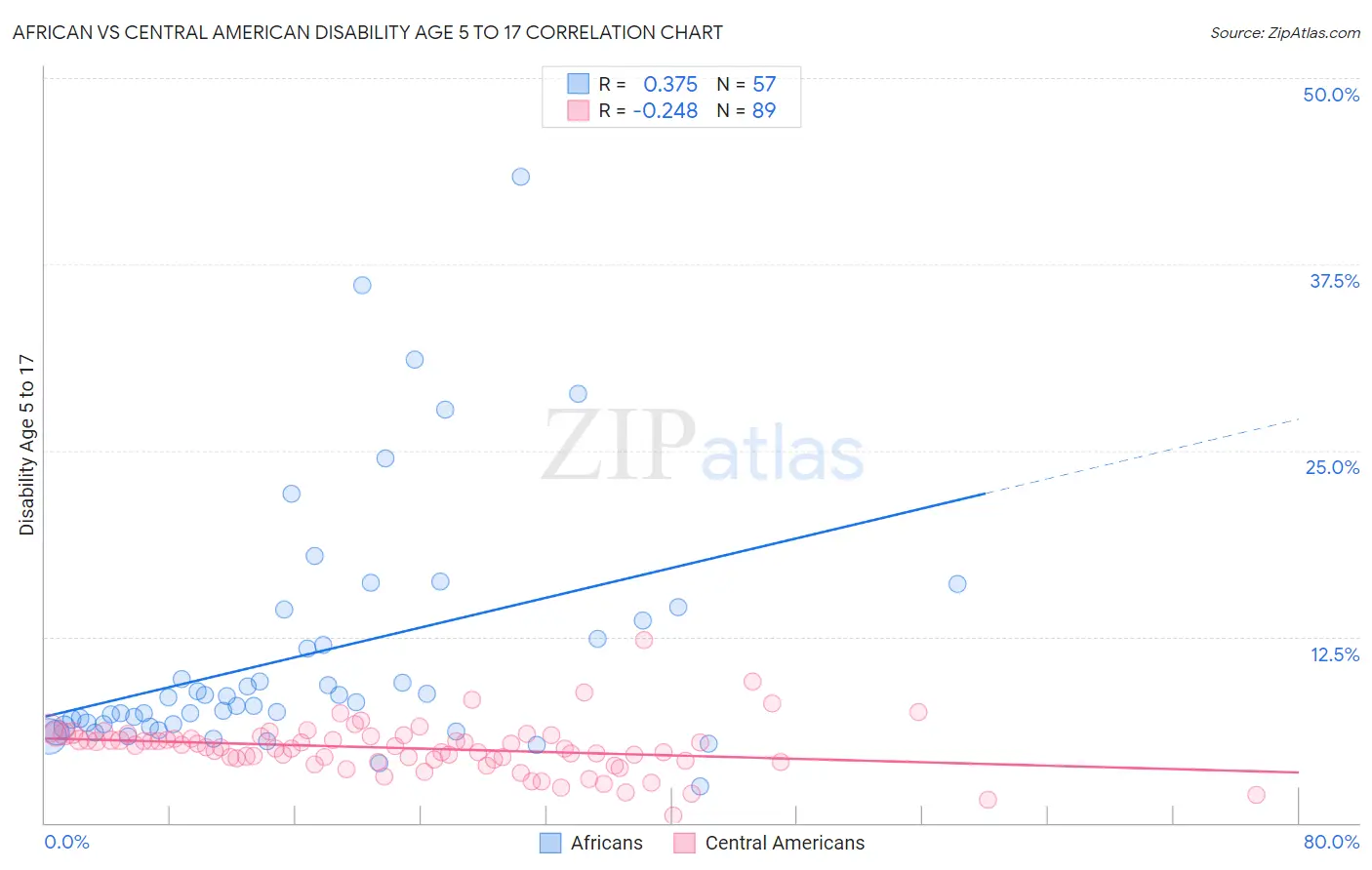 African vs Central American Disability Age 5 to 17