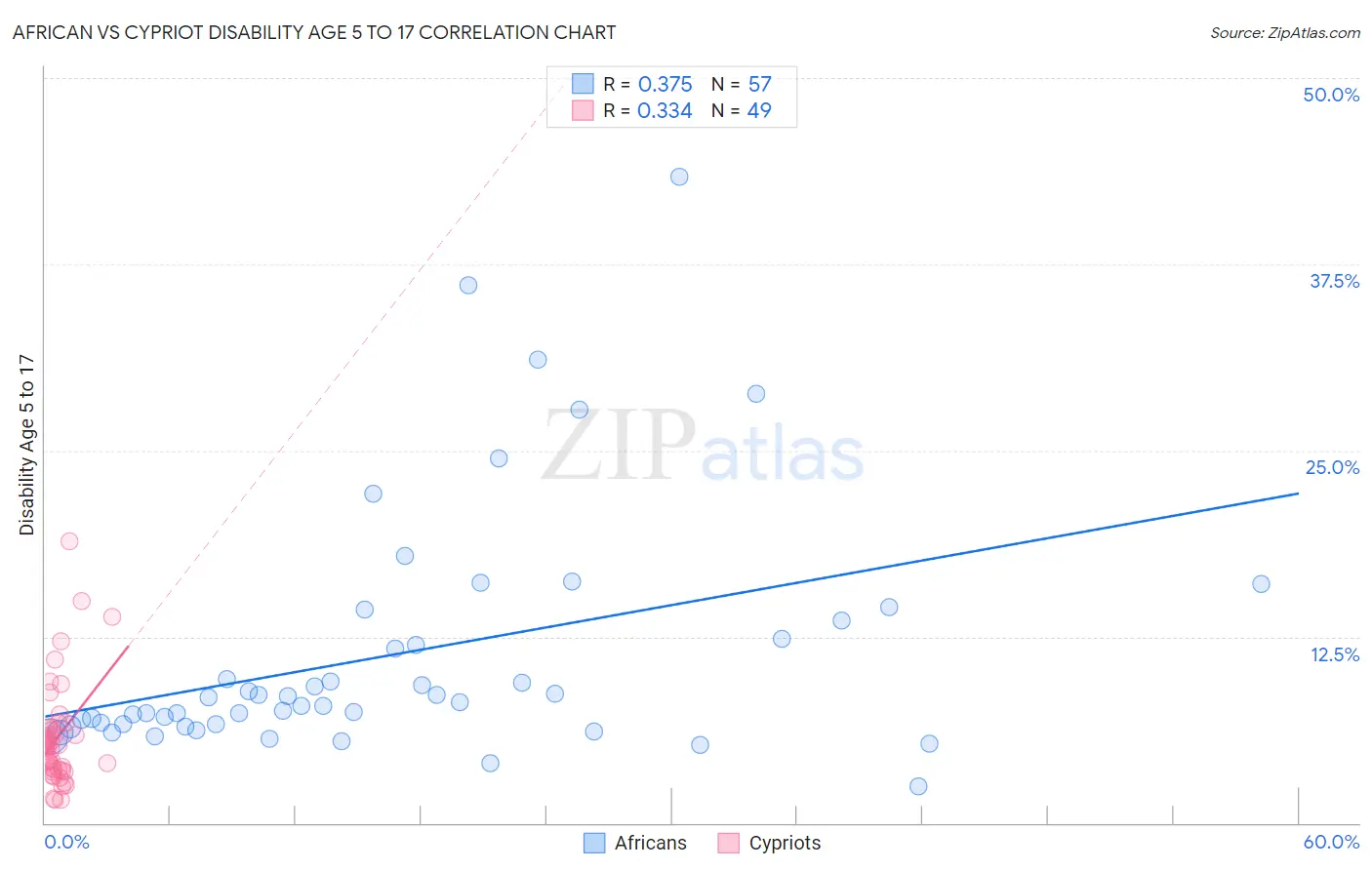 African vs Cypriot Disability Age 5 to 17