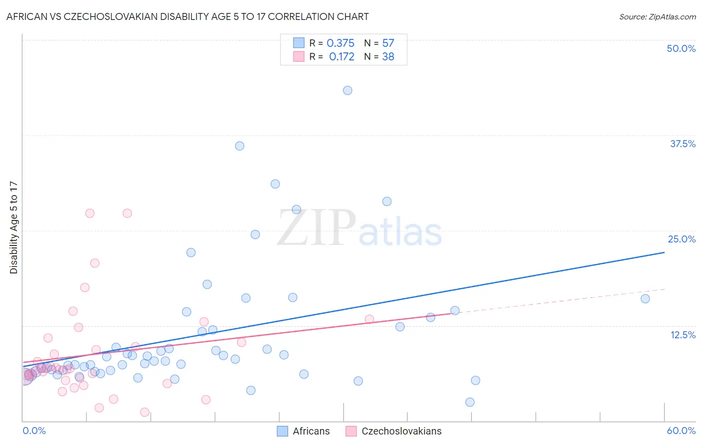African vs Czechoslovakian Disability Age 5 to 17