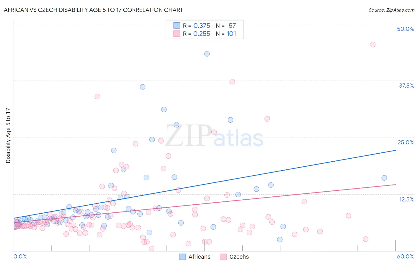 African vs Czech Disability Age 5 to 17