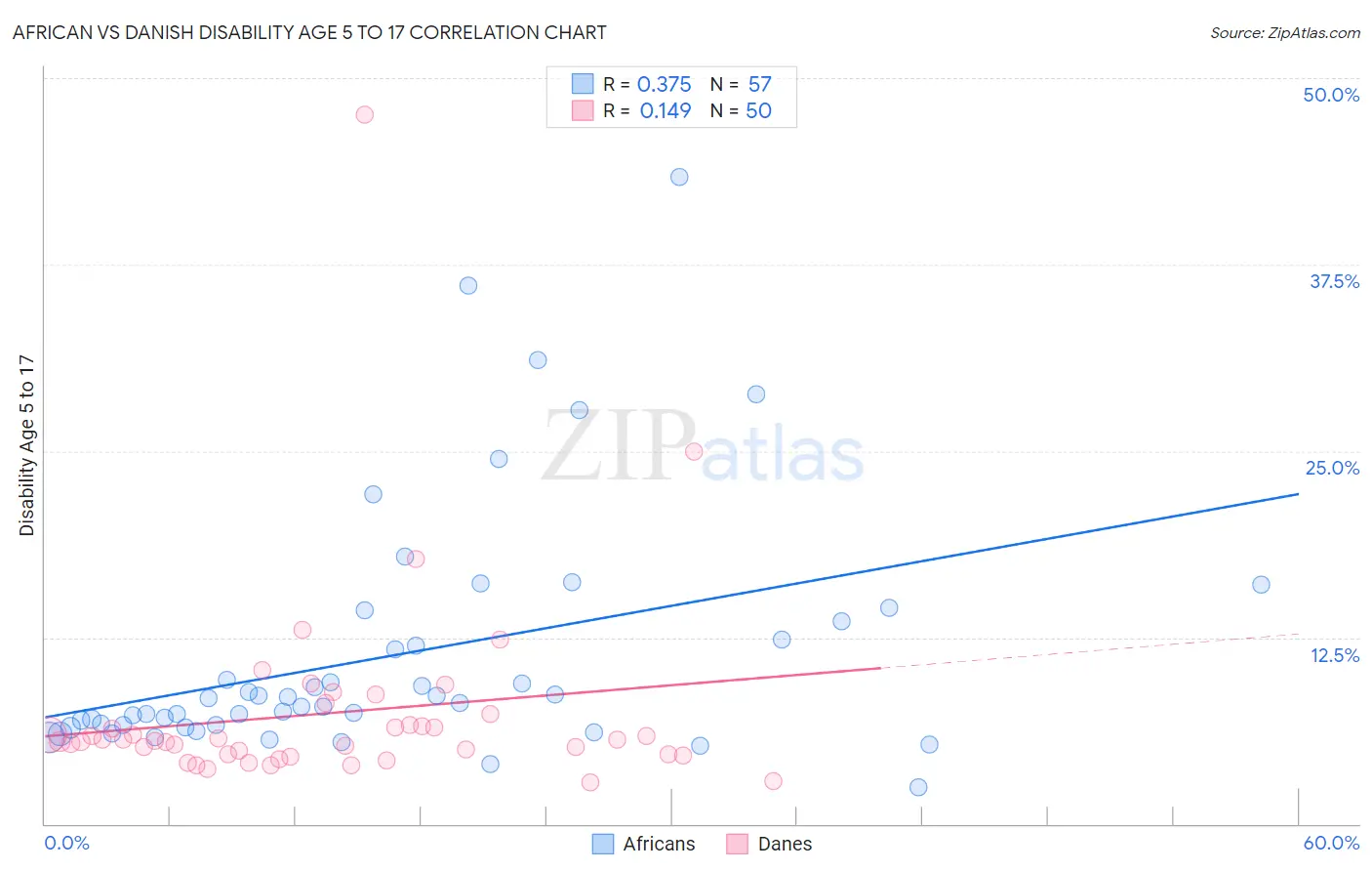 African vs Danish Disability Age 5 to 17