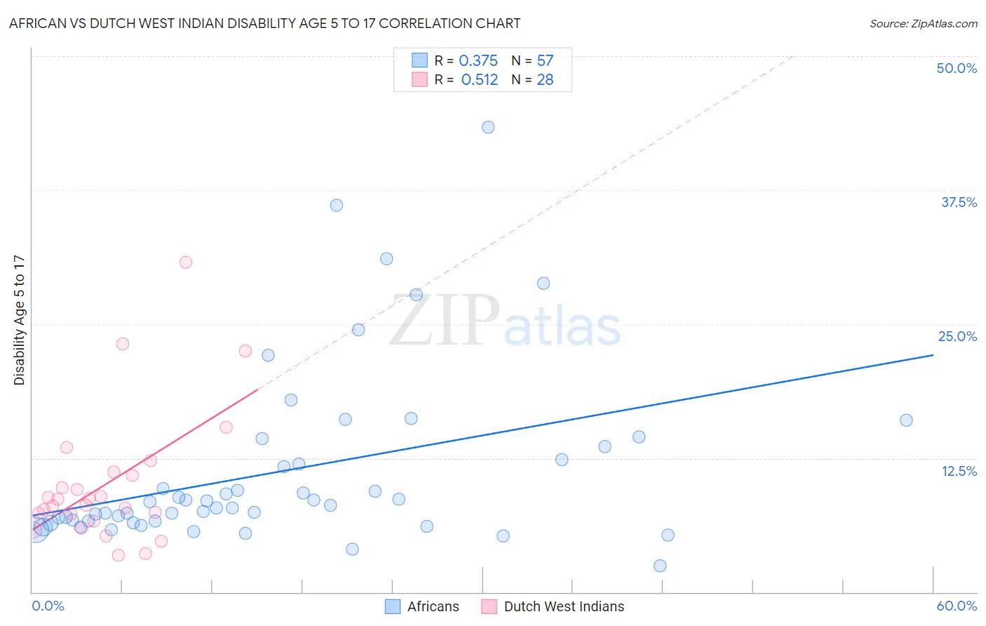 African vs Dutch West Indian Disability Age 5 to 17