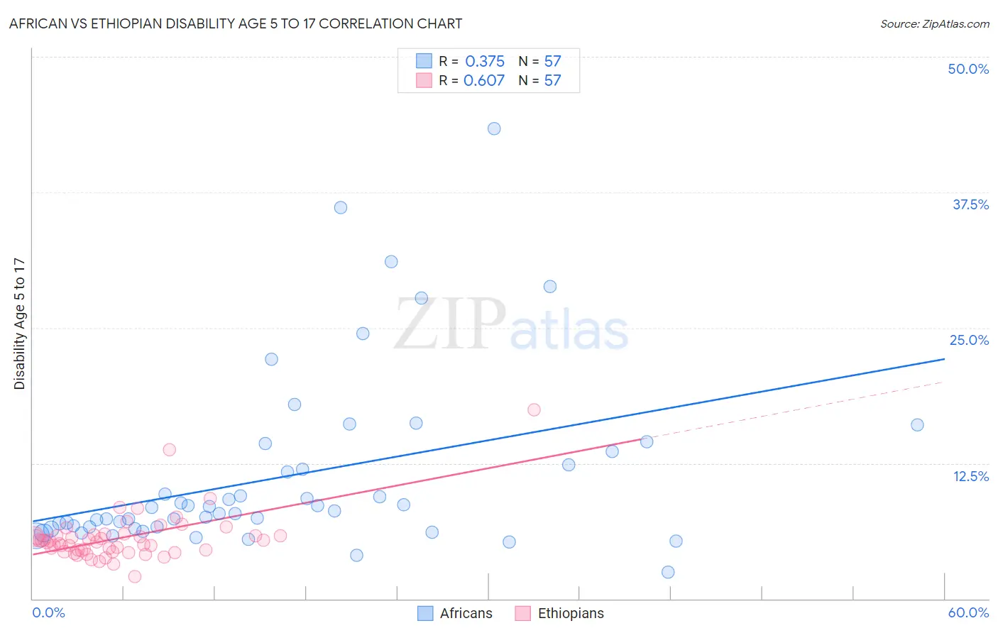 African vs Ethiopian Disability Age 5 to 17