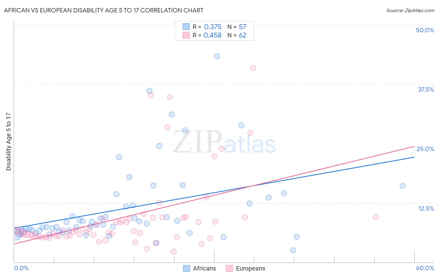 African vs European Disability Age 5 to 17