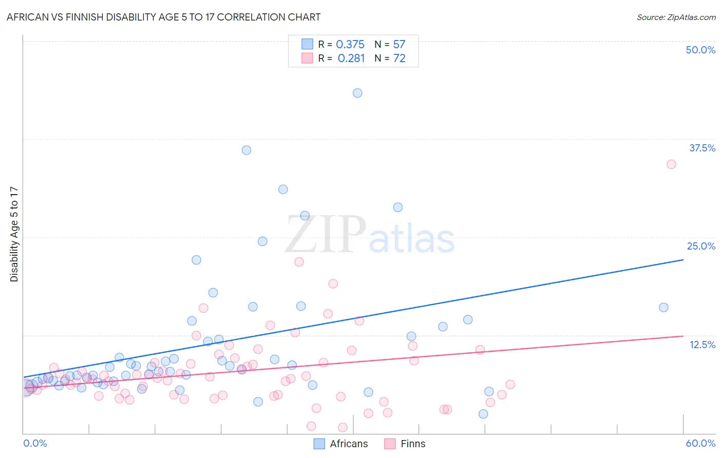 African vs Finnish Disability Age 5 to 17