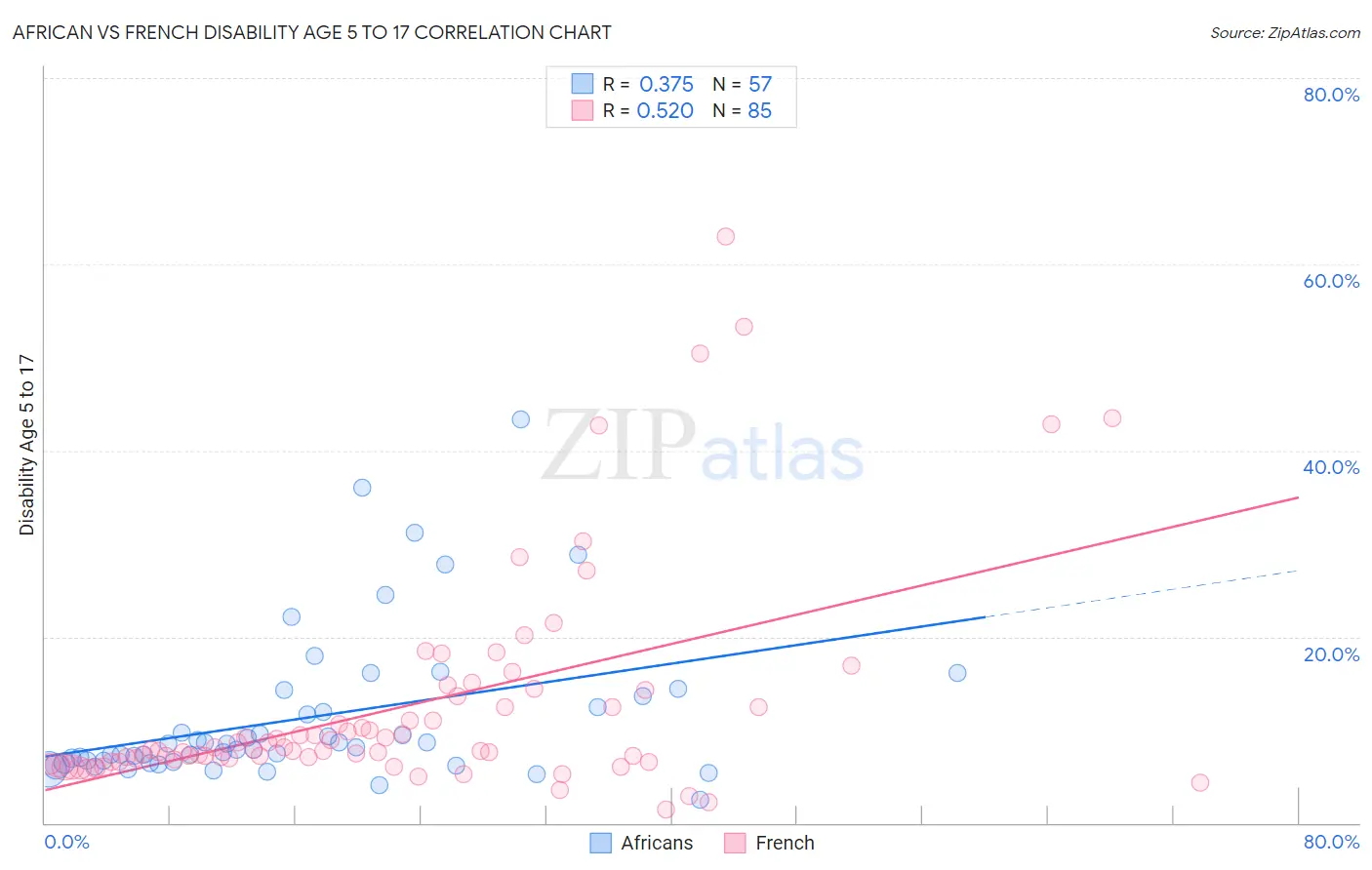 African vs French Disability Age 5 to 17