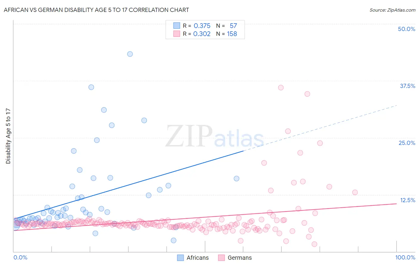 African vs German Disability Age 5 to 17