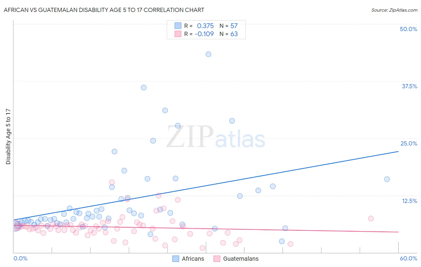 African vs Guatemalan Disability Age 5 to 17