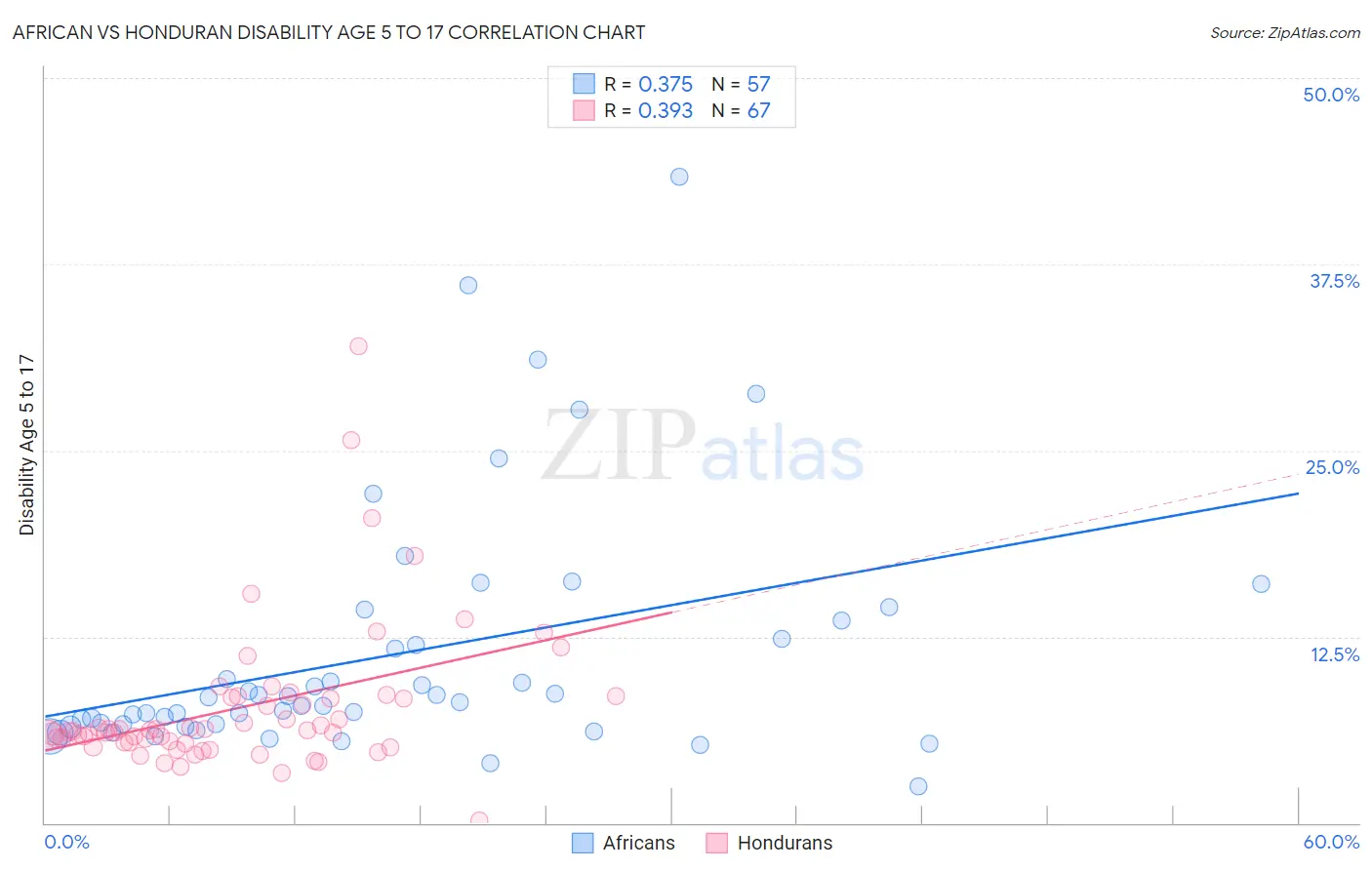 African vs Honduran Disability Age 5 to 17