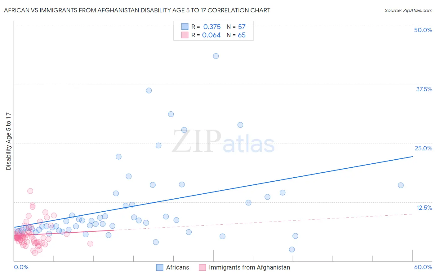 African vs Immigrants from Afghanistan Disability Age 5 to 17