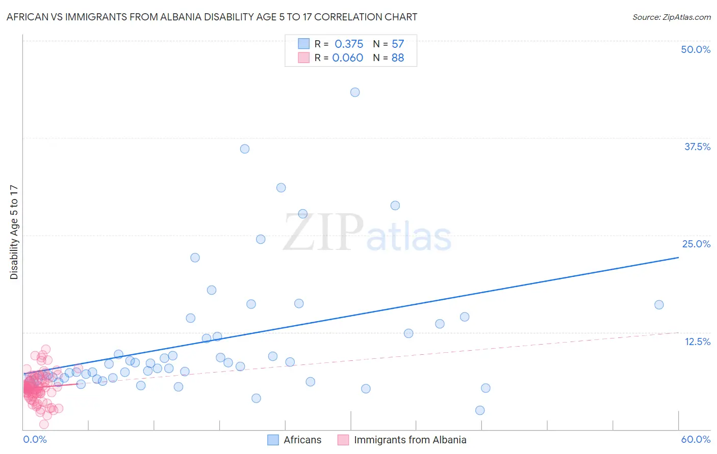 African vs Immigrants from Albania Disability Age 5 to 17