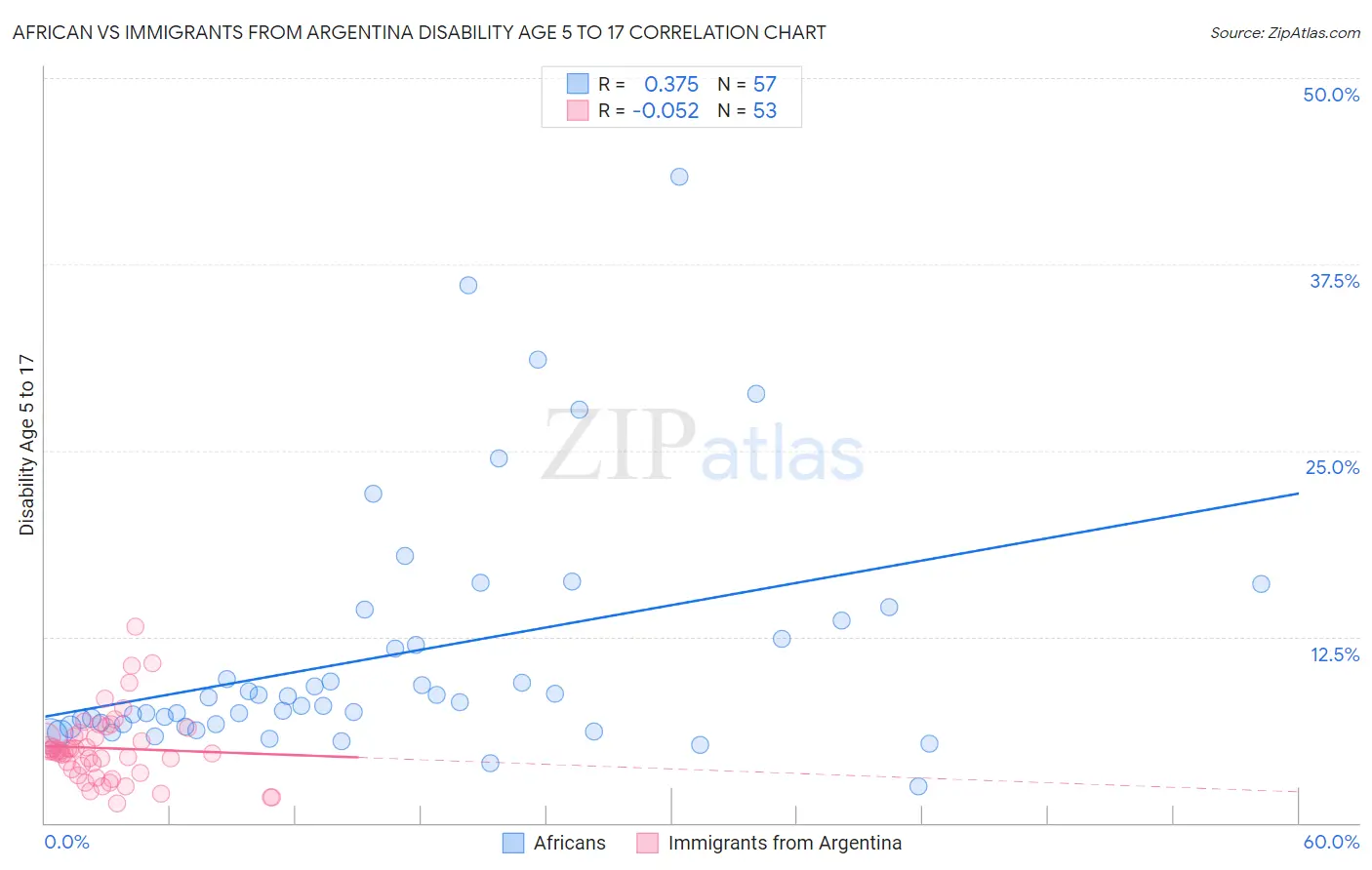 African vs Immigrants from Argentina Disability Age 5 to 17