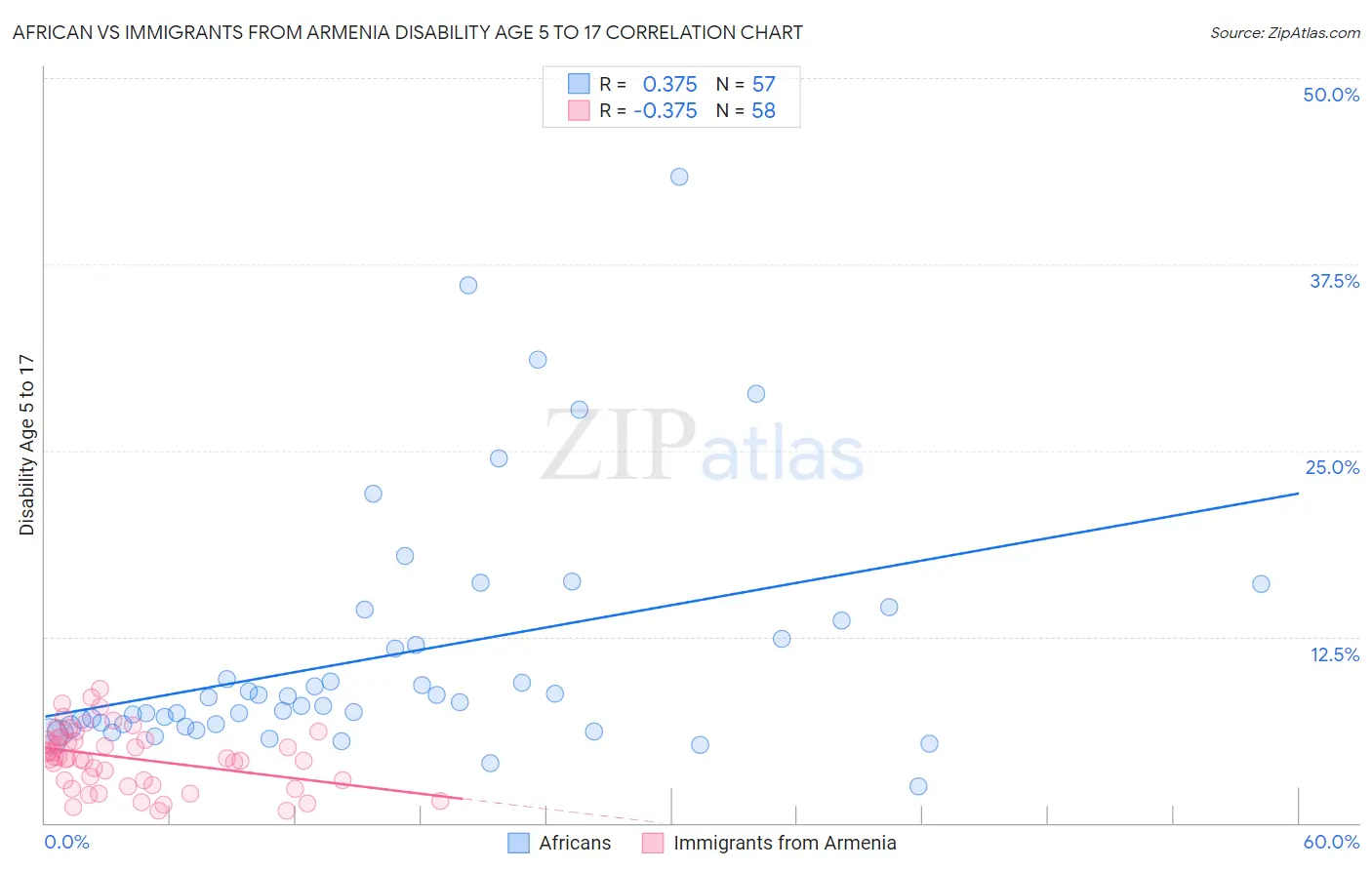 African vs Immigrants from Armenia Disability Age 5 to 17