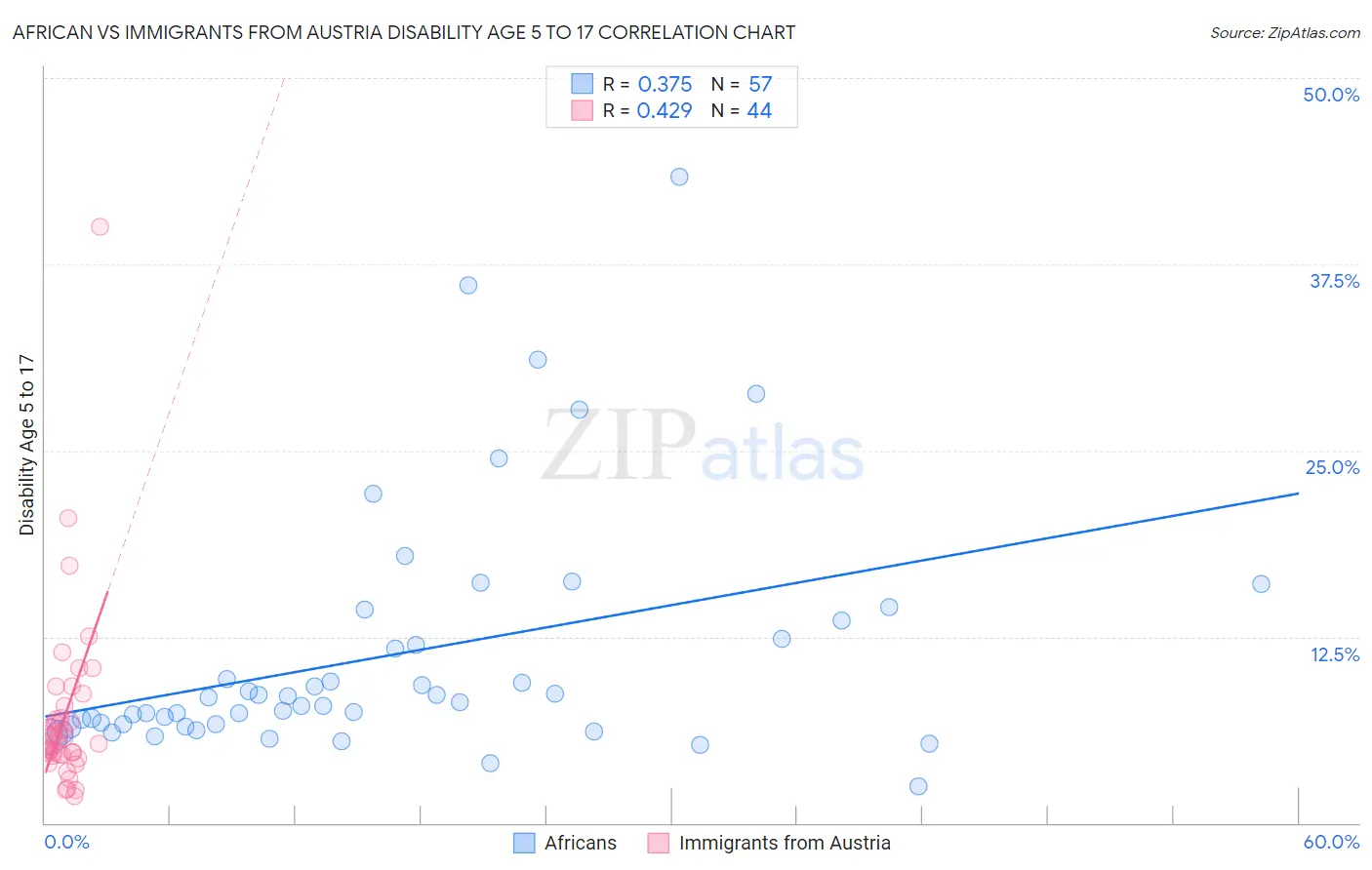 African vs Immigrants from Austria Disability Age 5 to 17