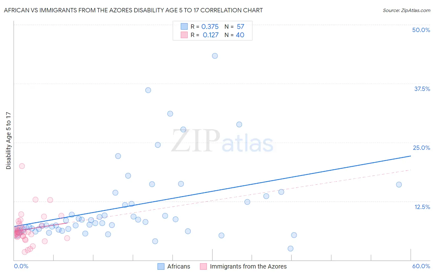 African vs Immigrants from the Azores Disability Age 5 to 17