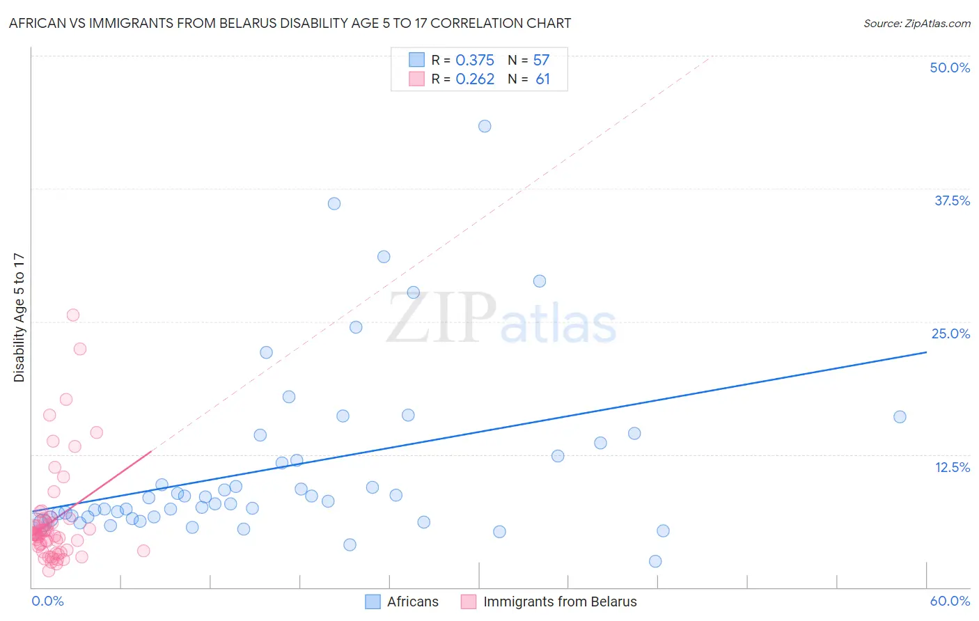 African vs Immigrants from Belarus Disability Age 5 to 17