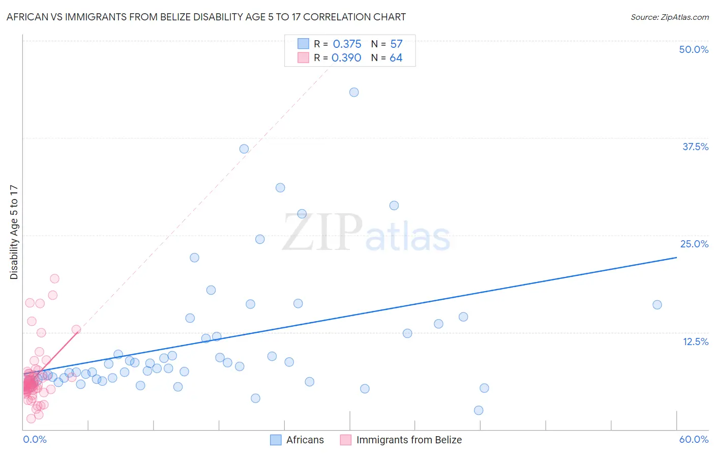 African vs Immigrants from Belize Disability Age 5 to 17