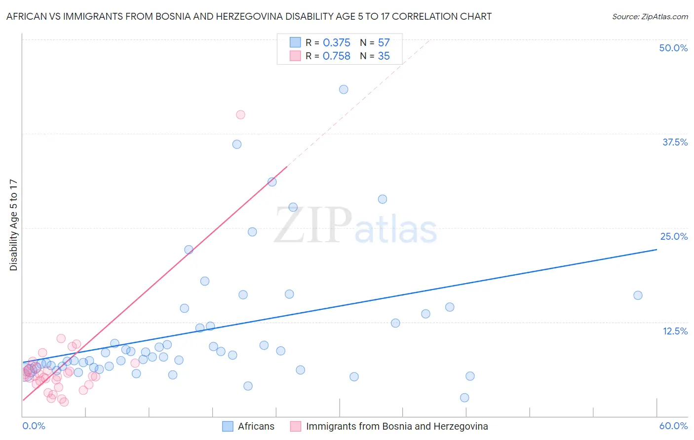 African vs Immigrants from Bosnia and Herzegovina Disability Age 5 to 17