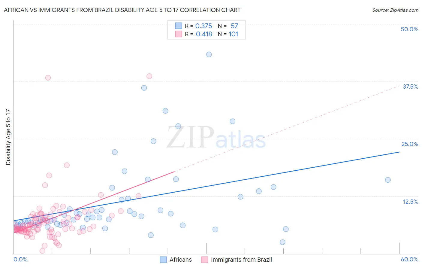 African vs Immigrants from Brazil Disability Age 5 to 17