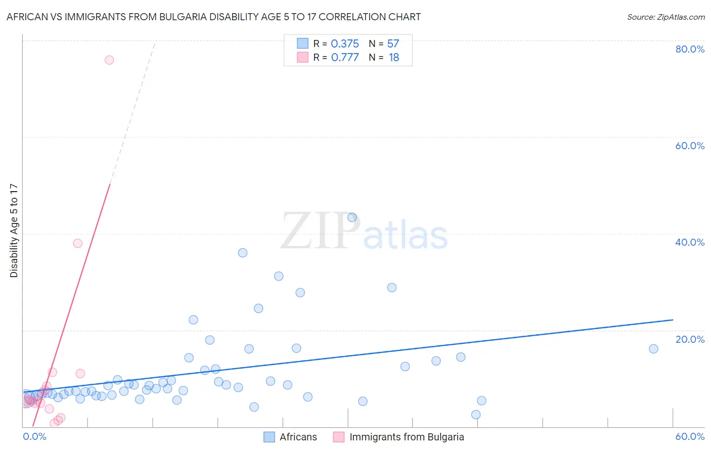African vs Immigrants from Bulgaria Disability Age 5 to 17