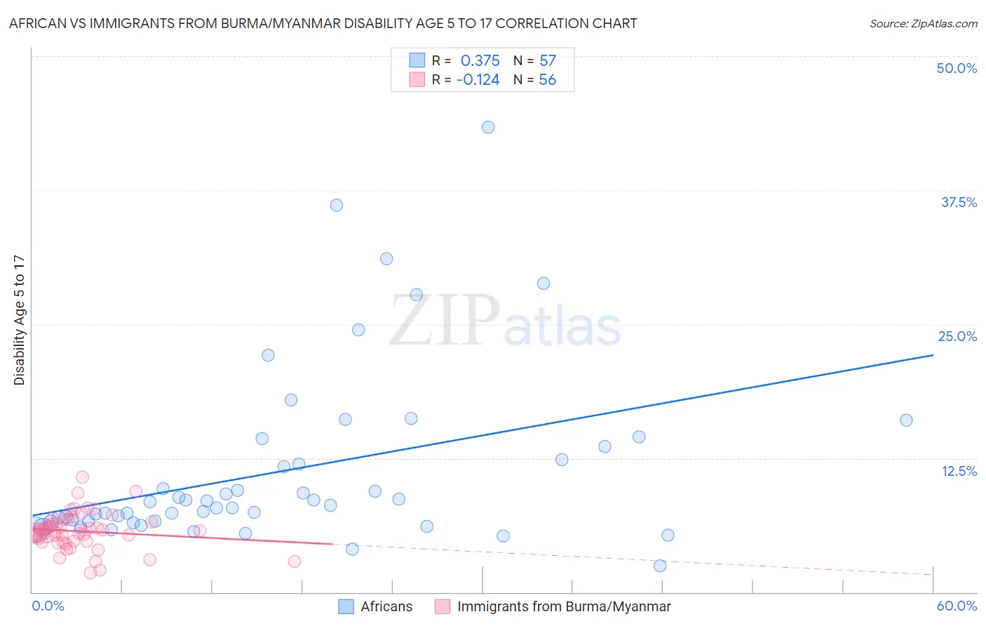 African vs Immigrants from Burma/Myanmar Disability Age 5 to 17