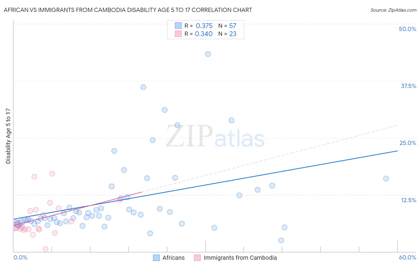 African vs Immigrants from Cambodia Disability Age 5 to 17