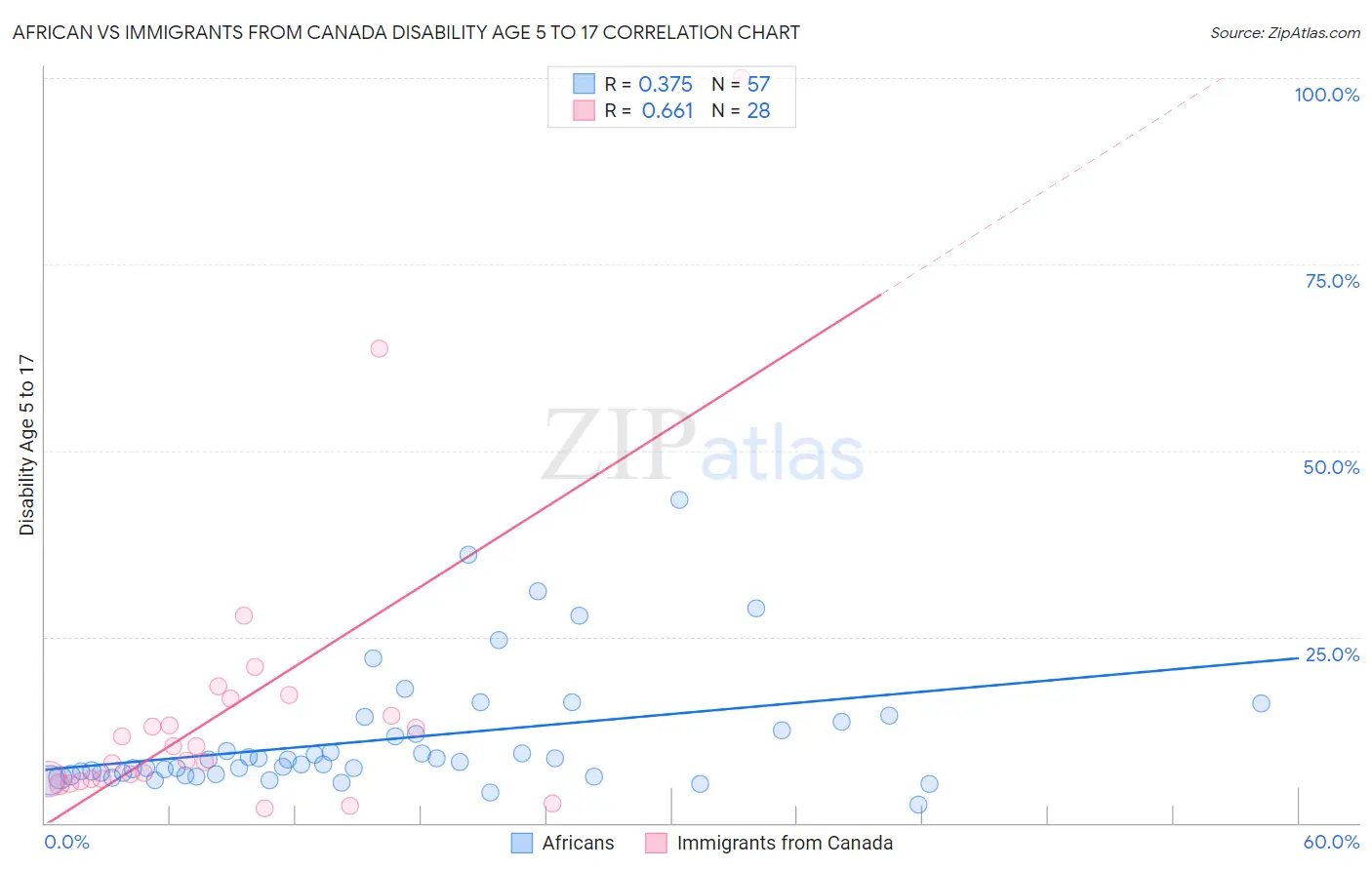 African vs Immigrants from Canada Disability Age 5 to 17