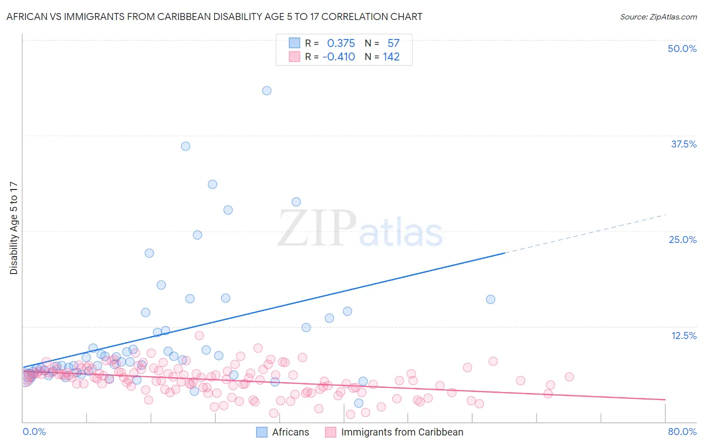 African vs Immigrants from Caribbean Disability Age 5 to 17