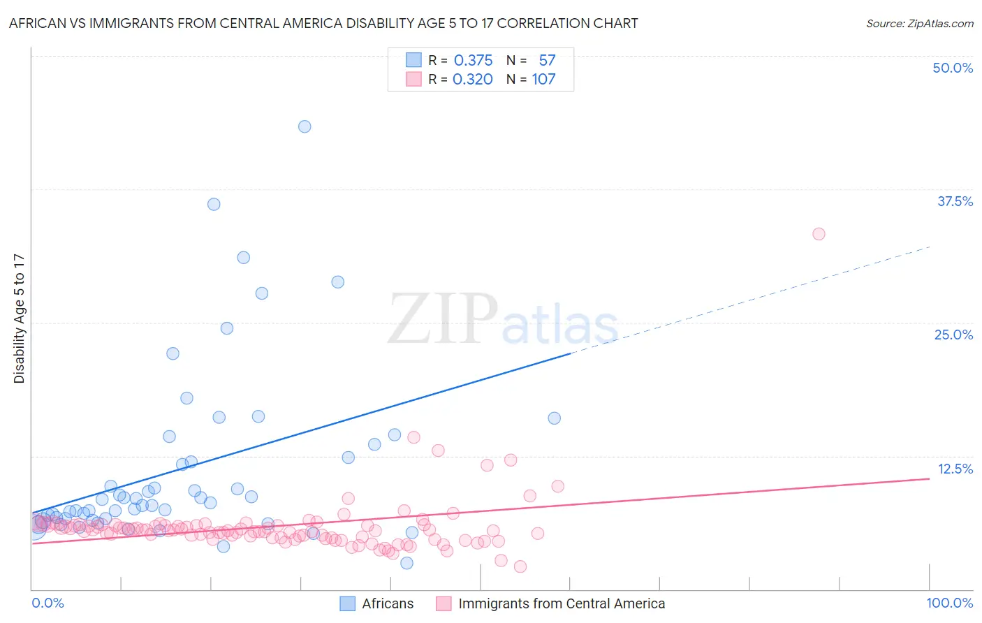 African vs Immigrants from Central America Disability Age 5 to 17