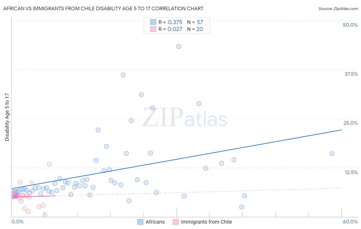African vs Immigrants from Chile Disability Age 5 to 17