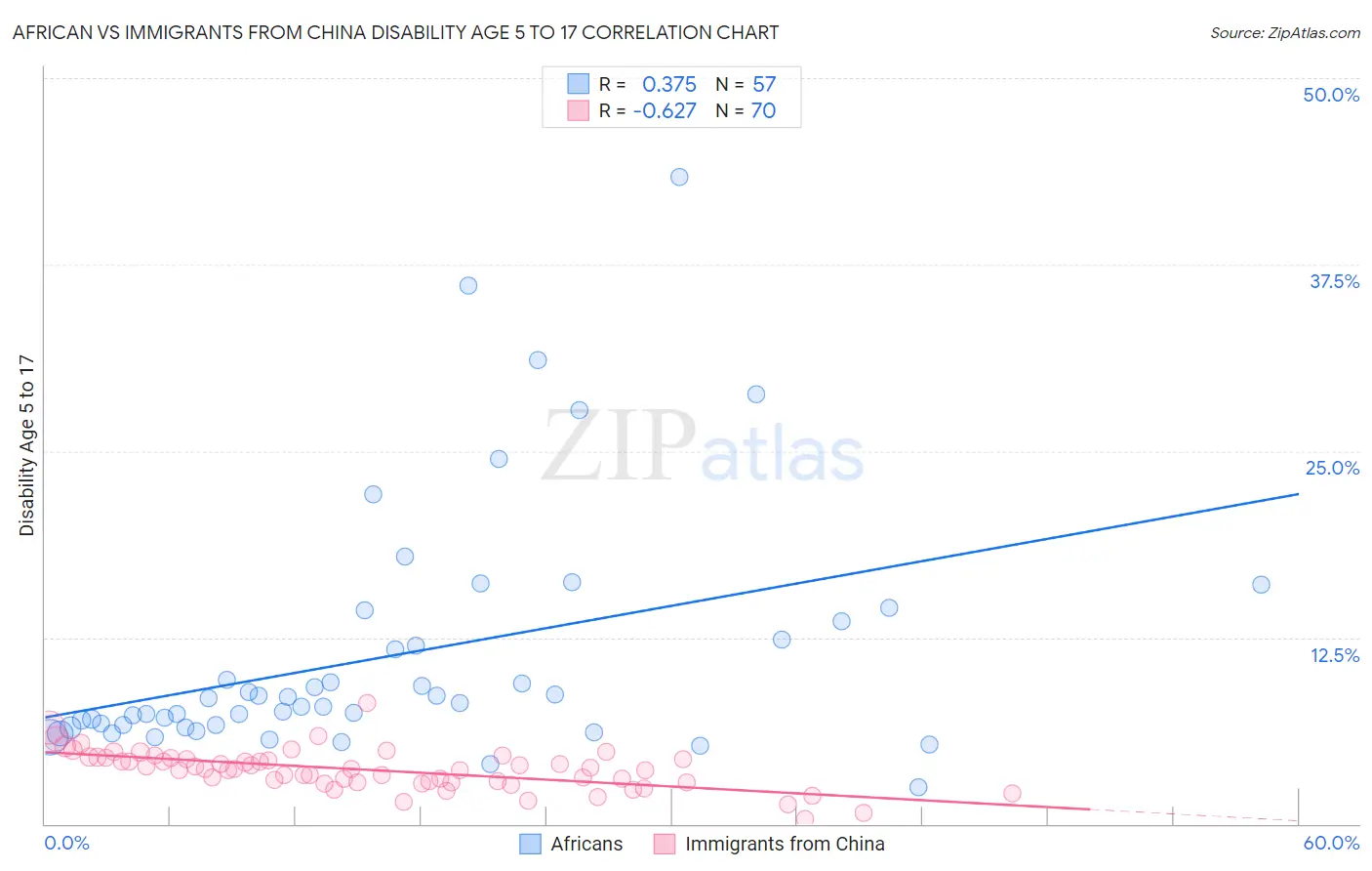 African vs Immigrants from China Disability Age 5 to 17