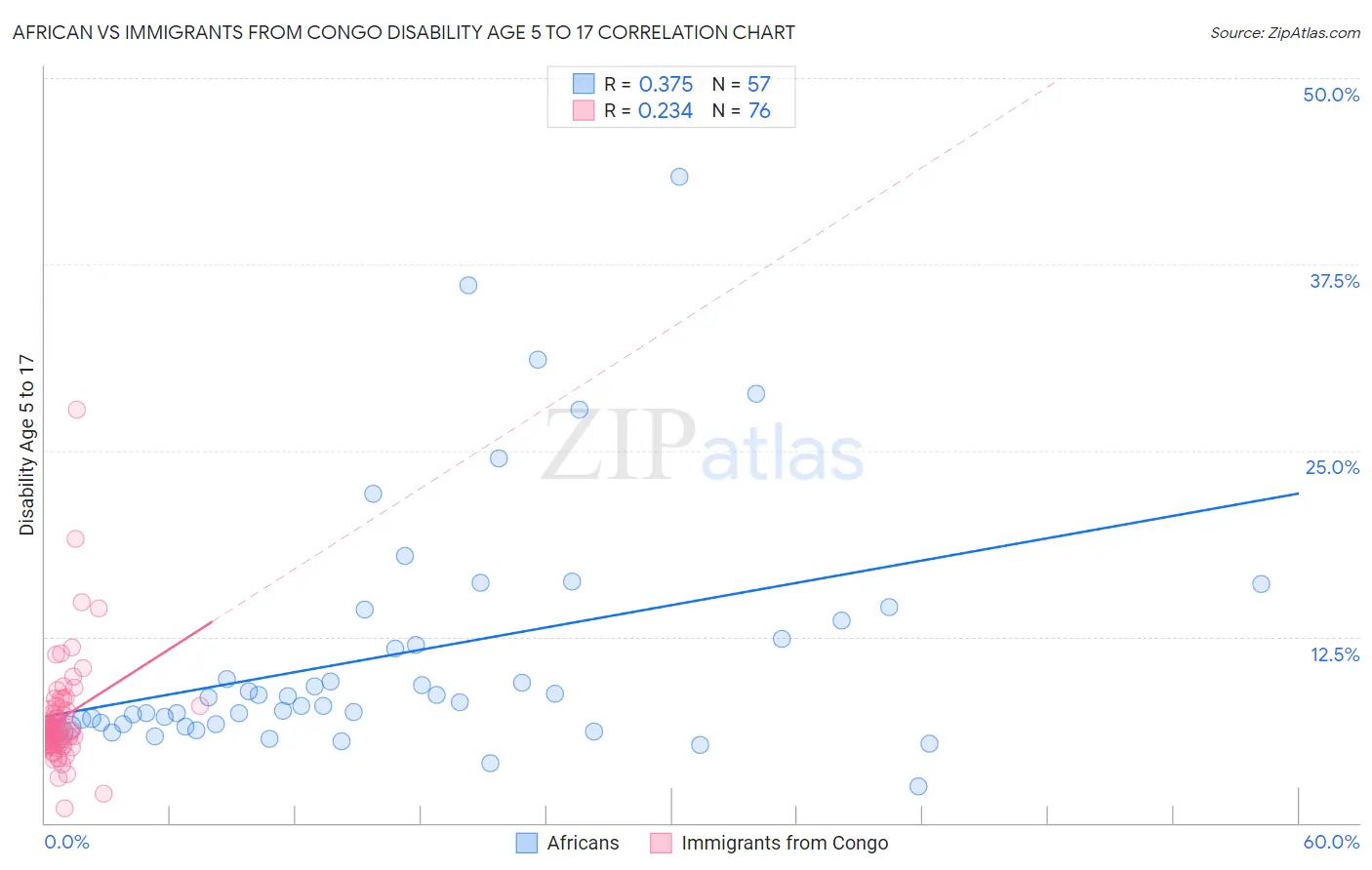African vs Immigrants from Congo Disability Age 5 to 17