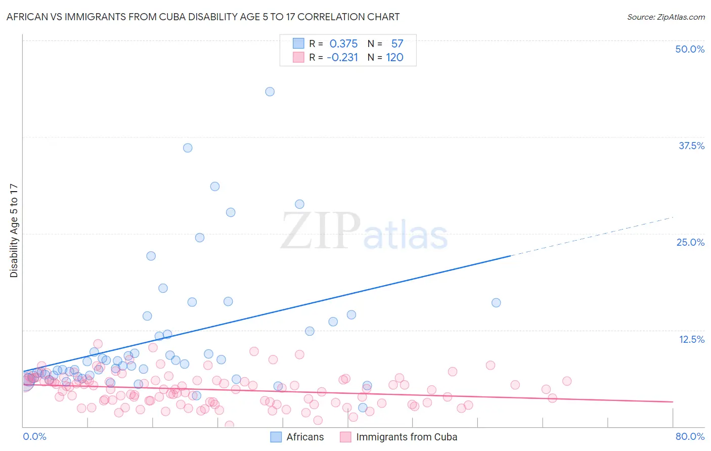 African vs Immigrants from Cuba Disability Age 5 to 17