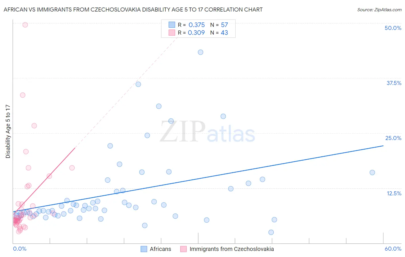 African vs Immigrants from Czechoslovakia Disability Age 5 to 17