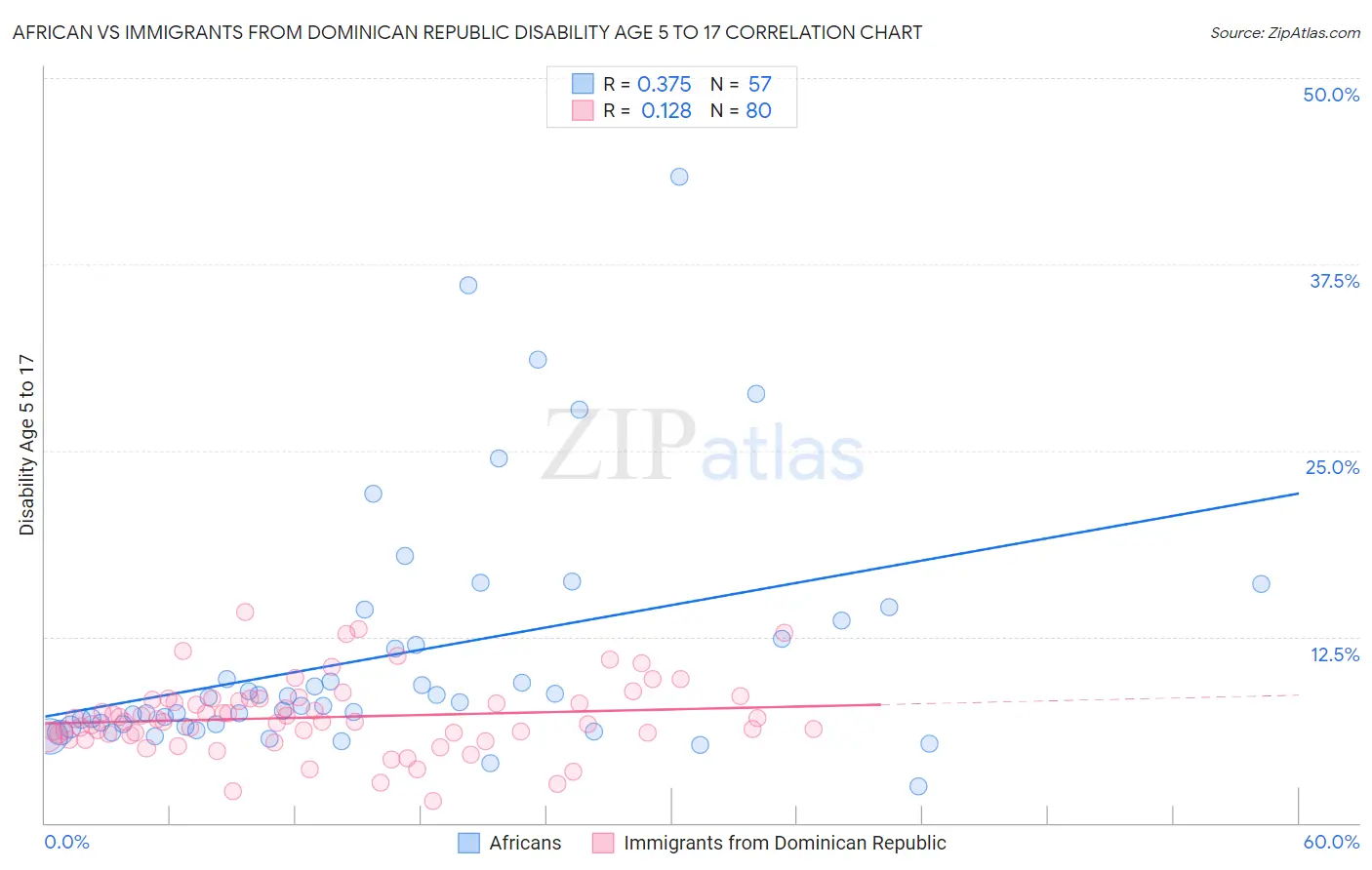 African vs Immigrants from Dominican Republic Disability Age 5 to 17