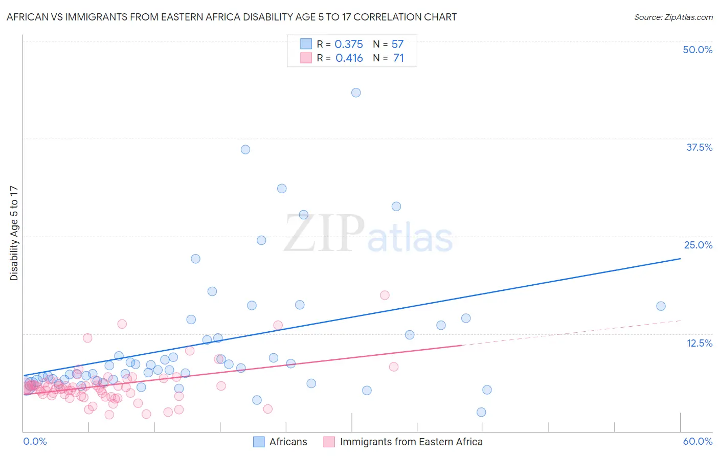 African vs Immigrants from Eastern Africa Disability Age 5 to 17