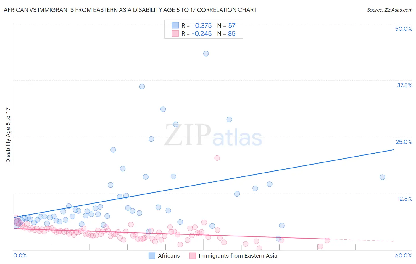 African vs Immigrants from Eastern Asia Disability Age 5 to 17