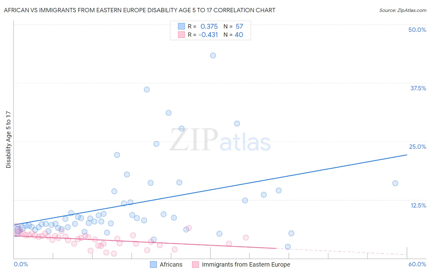 African vs Immigrants from Eastern Europe Disability Age 5 to 17