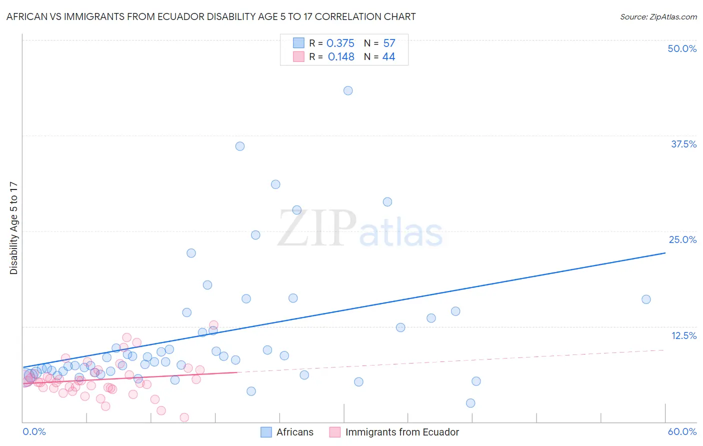 African vs Immigrants from Ecuador Disability Age 5 to 17