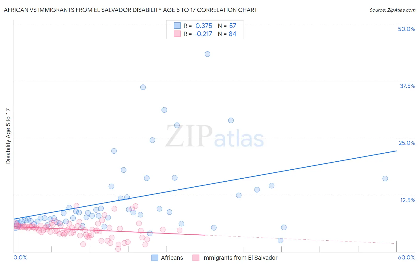 African vs Immigrants from El Salvador Disability Age 5 to 17