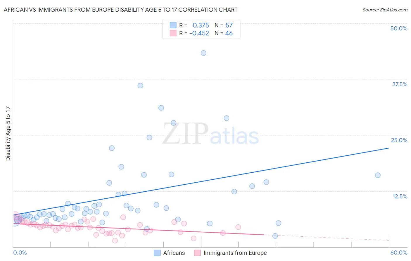 African vs Immigrants from Europe Disability Age 5 to 17