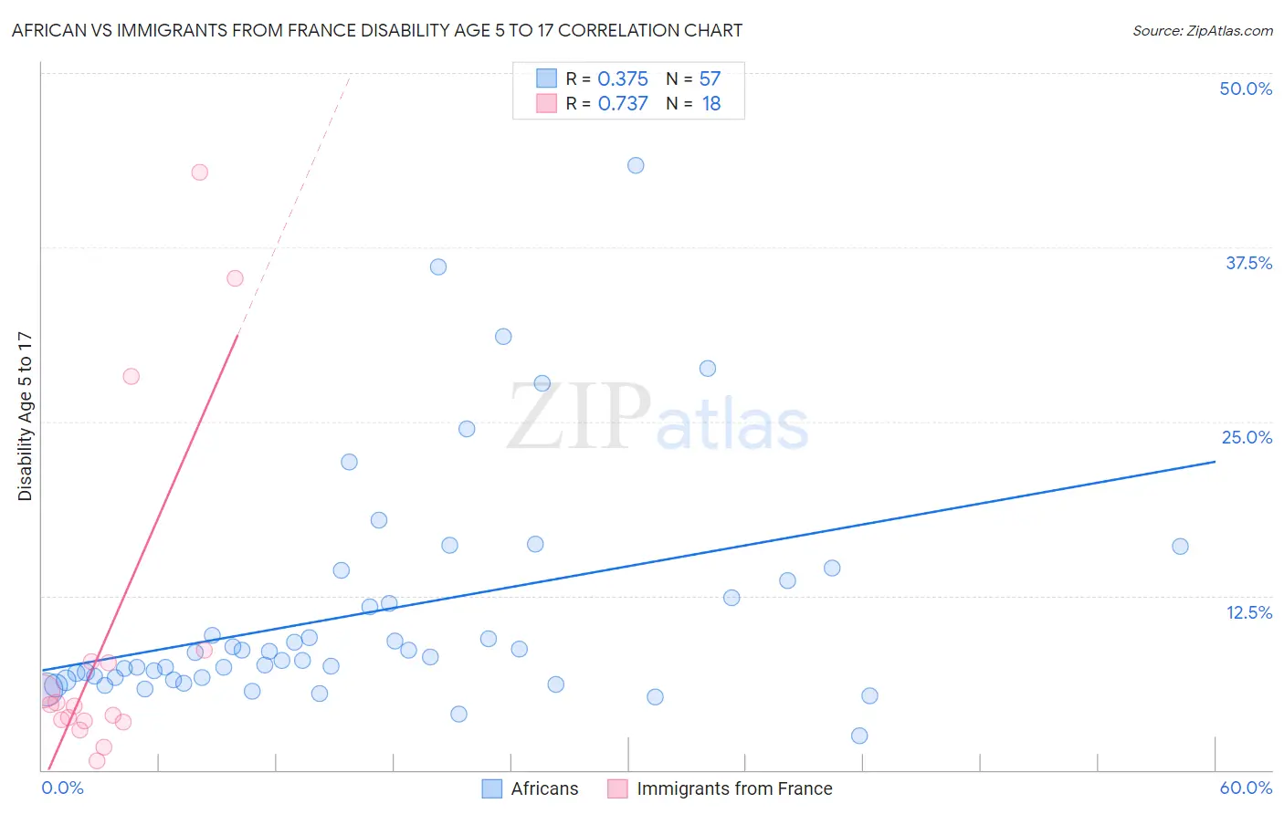 African vs Immigrants from France Disability Age 5 to 17