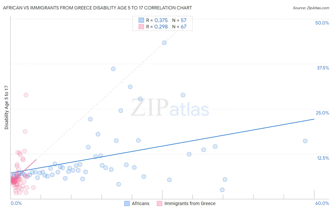 African vs Immigrants from Greece Disability Age 5 to 17